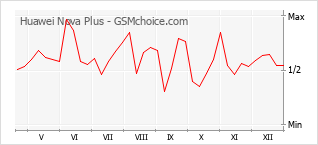 Popularity chart of Huawei Nova Plus