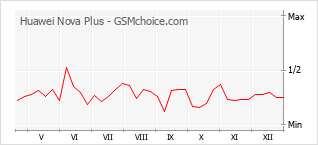 Le graphique de popularité de Huawei Nova Plus