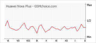 手机声望改变图表 Huawei Nova Plus