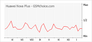 手機聲望改變圖表 Huawei Nova Plus