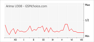 Popularity chart of Arima U308