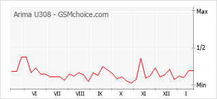 Gráfico de los cambios de popularidad Arima U308