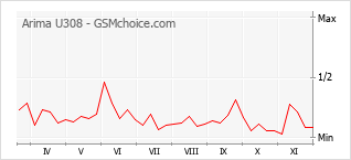Grafico di modifiche della popolarità del telefono cellulare Arima U308
