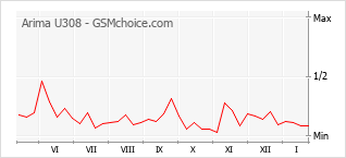 Populariteit van de telefoon: diagram Arima U308