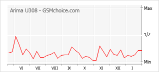 Traçar mudanças de populariedade do telemóvel Arima U308