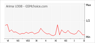 Диаграмма изменений популярности телефона Arima U308