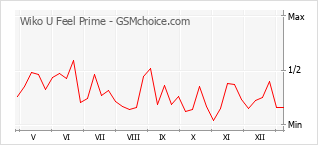 Diagramm der Poplularitätveränderungen von Wiko U Feel Prime