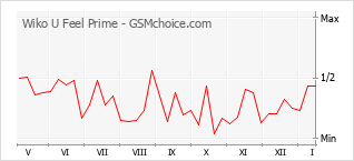 Gráfico de los cambios de popularidad Wiko U Feel Prime