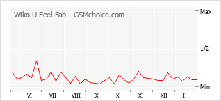 Diagramm der Poplularitätveränderungen von Wiko U Feel Fab