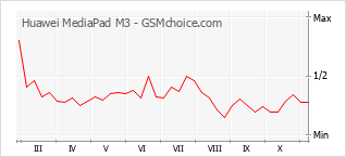 Diagramm der Poplularitätveränderungen von Huawei MediaPad M3