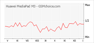 Gráfico de los cambios de popularidad Huawei MediaPad M3