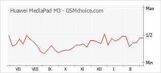 Grafico di modifiche della popolarità del telefono cellulare Huawei MediaPad M3