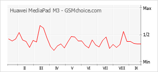 Populariteit van de telefoon: diagram Huawei MediaPad M3