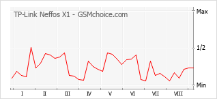 Popularity chart of TP-Link Neffos X1