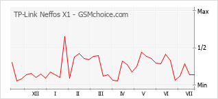 Gráfico de los cambios de popularidad TP-Link Neffos X1