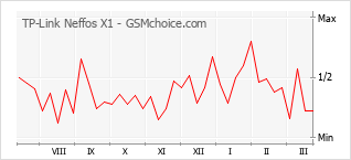 Grafico di modifiche della popolarità del telefono cellulare TP-Link Neffos X1