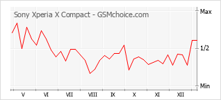 Diagramm der Poplularitätveränderungen von Sony Xperia X Compact