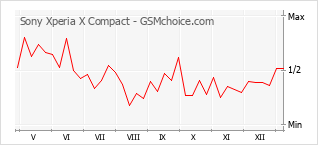Popularity chart of Sony Xperia X Compact