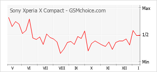 Grafico di modifiche della popolarità del telefono cellulare Sony Xperia X Compact