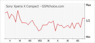 Populariteit van de telefoon: diagram Sony Xperia X Compact