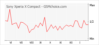 Traçar mudanças de populariedade do telemóvel Sony Xperia X Compact