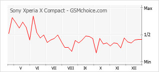 Диаграмма изменений популярности телефона Sony Xperia X Compact