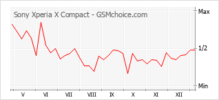 手機聲望改變圖表 Sony Xperia X Compact