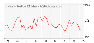 Popularity chart of TP-Link Neffos X1 Max