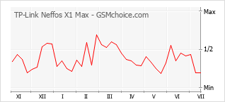 Gráfico de los cambios de popularidad TP-Link Neffos X1 Max