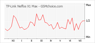 Grafico di modifiche della popolarità del telefono cellulare TP-Link Neffos X1 Max
