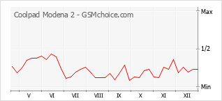 Diagramm der Poplularitätveränderungen von Coolpad Modena 2