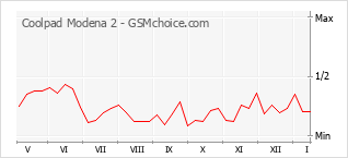 Popularity chart of Coolpad Modena 2