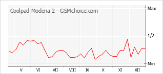 Gráfico de los cambios de popularidad Coolpad Modena 2