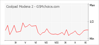 Grafico di modifiche della popolarità del telefono cellulare Coolpad Modena 2