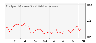 Populariteit van de telefoon: diagram Coolpad Modena 2