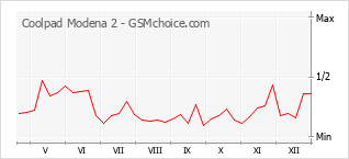 Диаграмма изменений популярности телефона Coolpad Modena 2