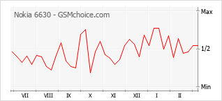 Le graphique de popularité de Nokia 6630