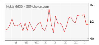 Populariteit van de telefoon: diagram Nokia 6630
