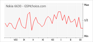 Диаграмма изменений популярности телефона Nokia 6630