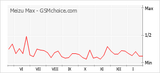 Populariteit van de telefoon: diagram Meizu Max
