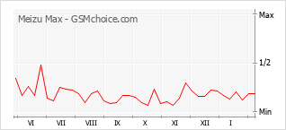 Traçar mudanças de populariedade do telemóvel Meizu Max