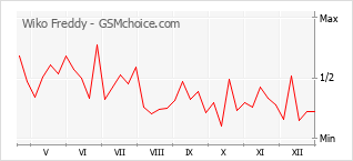 Diagramm der Poplularitätveränderungen von Wiko Freddy