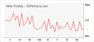 Popularity chart of Wiko Freddy