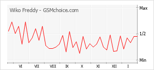 Gráfico de los cambios de popularidad Wiko Freddy