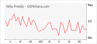 Grafico di modifiche della popolarità del telefono cellulare Wiko Freddy