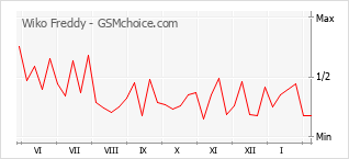 Populariteit van de telefoon: diagram Wiko Freddy