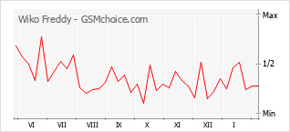 Traçar mudanças de populariedade do telemóvel Wiko Freddy