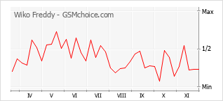 手機聲望改變圖表 Wiko Freddy