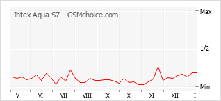 Popularity chart of Intex Aqua S7