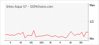 Gráfico de los cambios de popularidad Intex Aqua S7